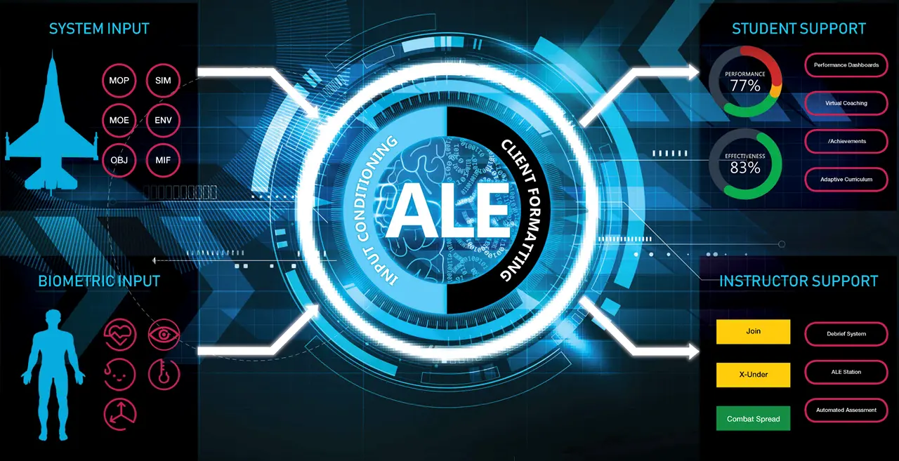 Adaptive Learning Environment (ALE) 